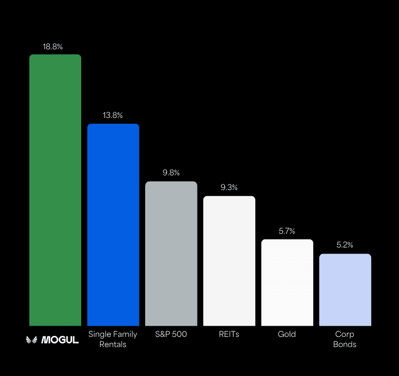 Mogul vs. Others Annual Return chart comparing real estate investing performance